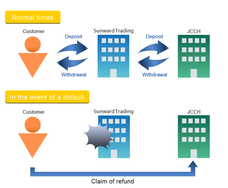 Customer Assets Preservation