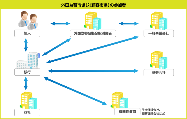 外国為替市場（対顧客市場）の参加者