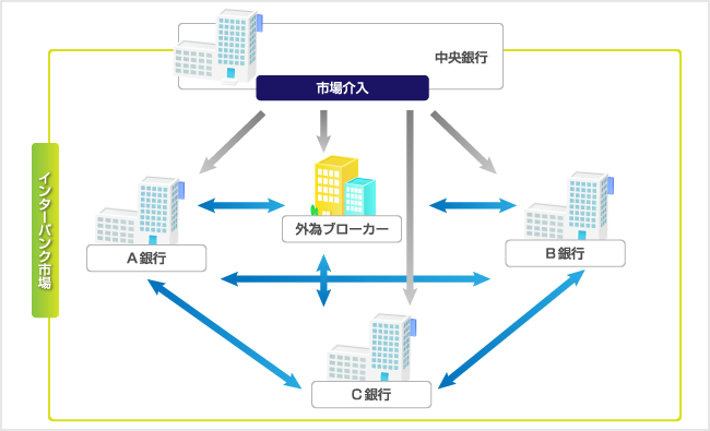 外国為替市場とは？