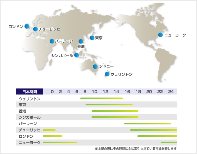 グローバルな市場