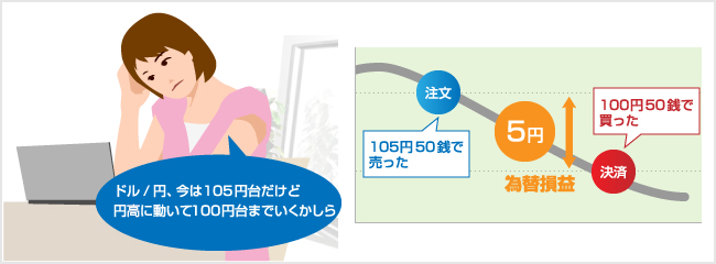 円高になる！と予想した場合