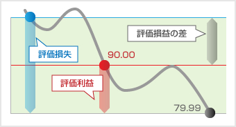 建玉整理　＝　両建てしているオープンポジション（建玉）を同時に決済