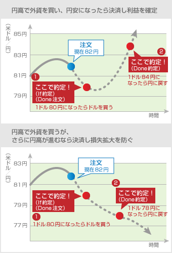 円高で外貨を買い、円安になったら決済し利益を確定 / 円高で外貨を買うが、さらに円高が進むなら決済し損失拡大を防ぐ