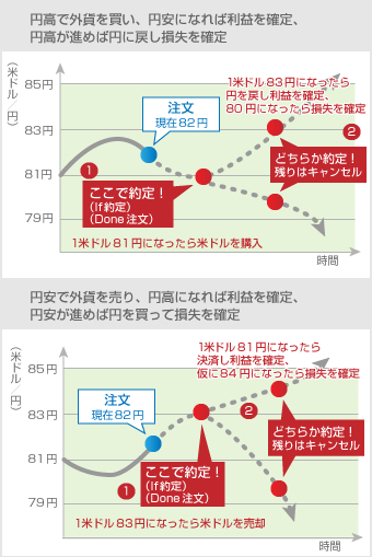 円高で外貨を買い、円安になれば利益を確定、円高が進めば円に戻し損失を確定 / 円安で外貨を売り、円高になれば利益を確定、円安が進めば円を買って損失を確定