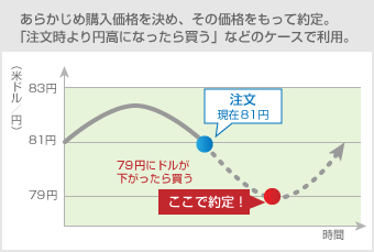 あらかじめ購入価格を決め、その価格をもって約定。
「注文時より円高になったら買う」などのケースで利用。