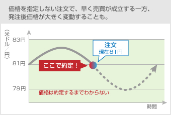 価格を指定しない注文で、早く売買が成立する一方、
発注後価格が大きく変動することも。