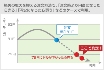 損失の拡大を抑える注文方法で、「注文時より円高になった
ら売る」「円安になったら買う」などのケースで利用。