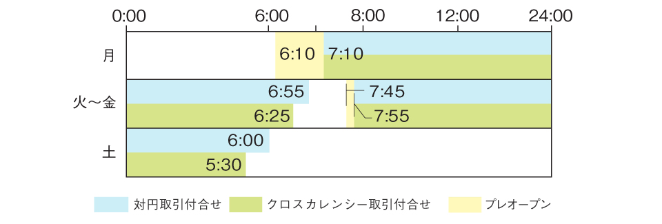 通常取引時間