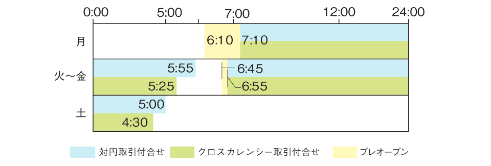 サマータイム取引時間