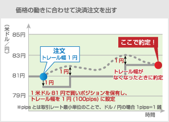 価格の動きに合わせて決済注文を出す